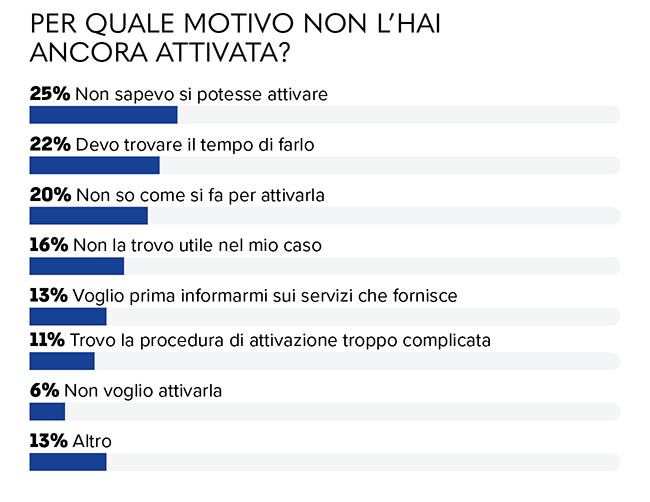 motivo per cui non si è attivata la CIE